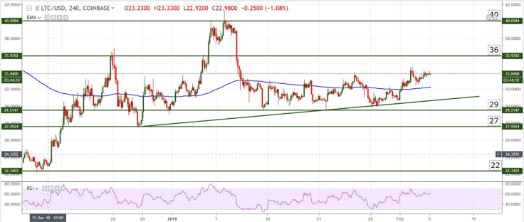 LTC/USD chart