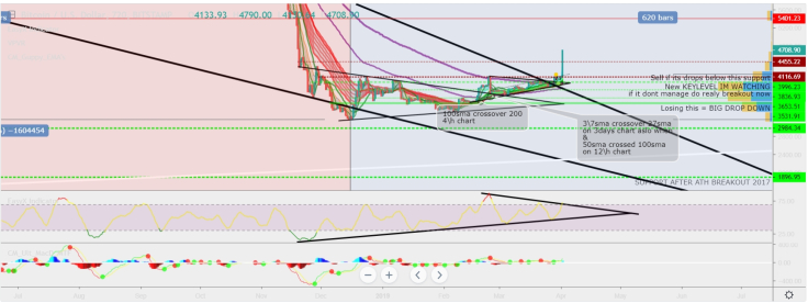 BTC will get back to $4,400 retest zone