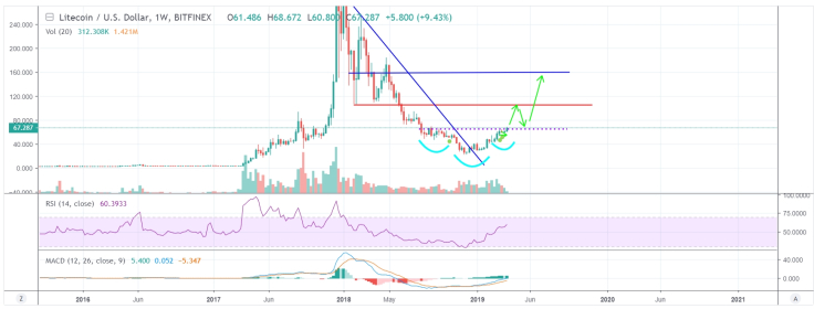 IH&S pattern is almost confirmed