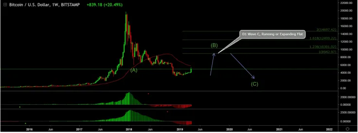Long-term trading is more perspective