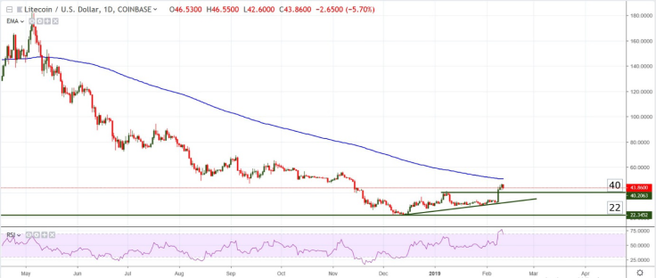 LTC/USD chart