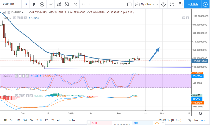 XMR/USD chart by tradingview