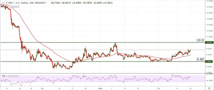 NEO/USD chart by TradingView