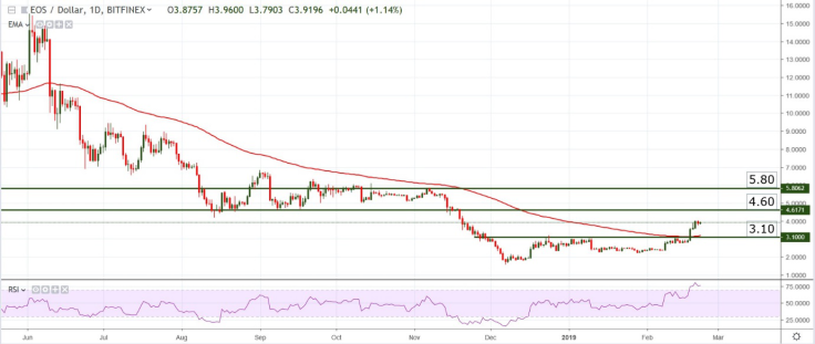 EOS/USD chart by TradingView