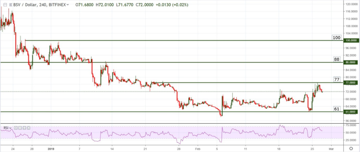 BSV/USD chart by TradingView