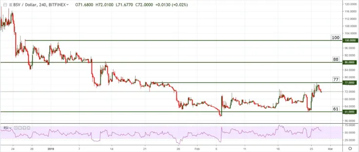 BSV/USD chart by TradingView