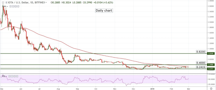 IOTA/USD chart by TradingView