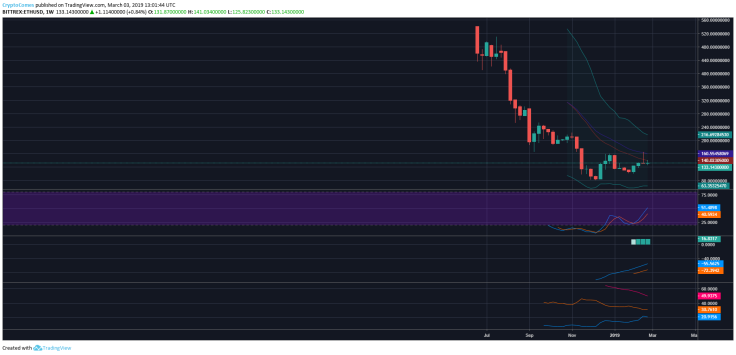 Ethereum price forecast for March 2019