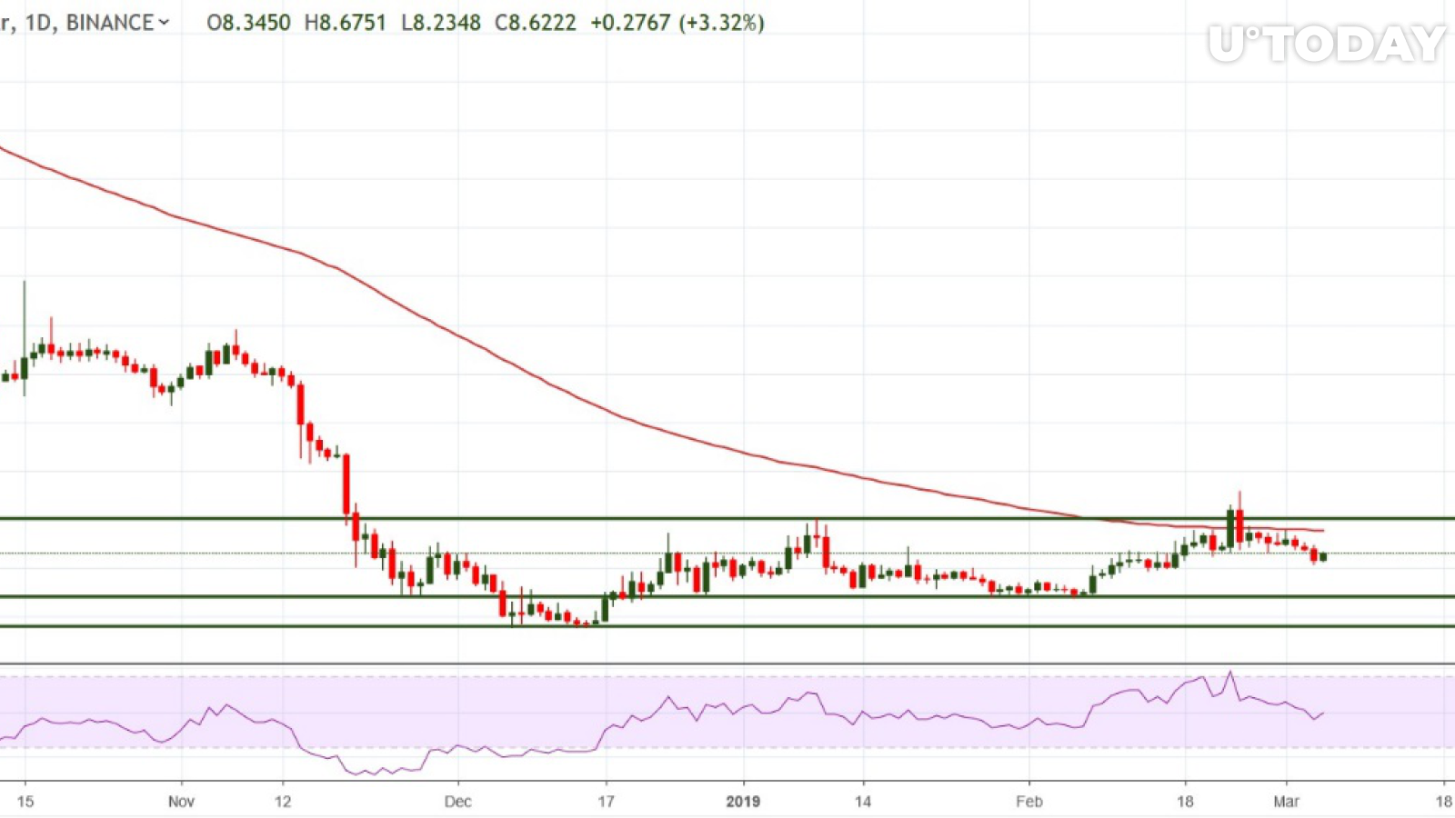 NEO/USD chart by tradingview