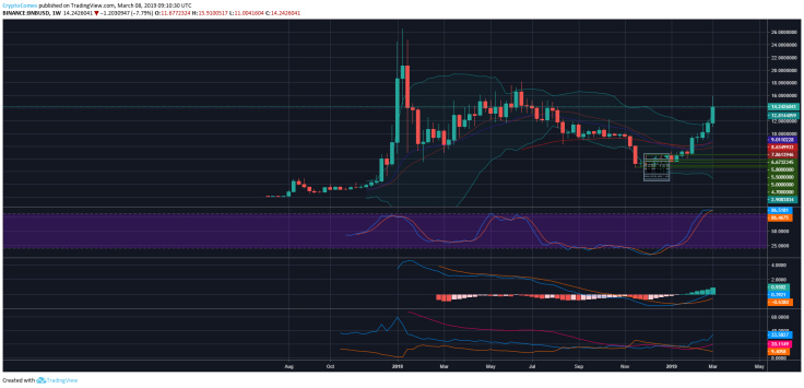 Binance Coin price prediction for March 2019 