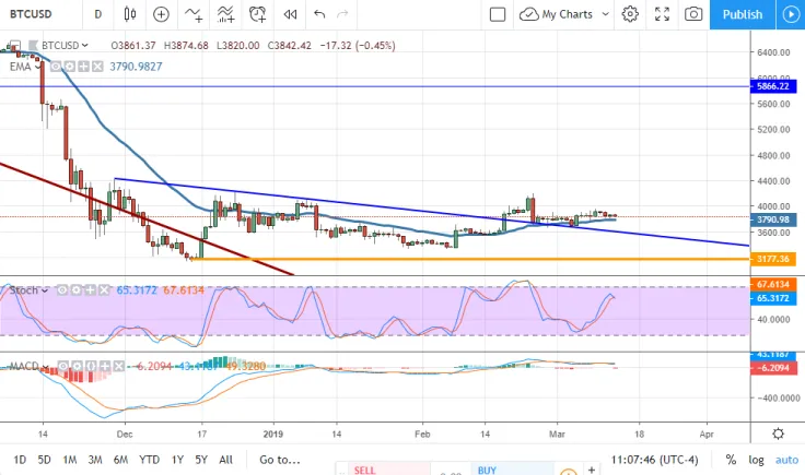 Bitcoin chart analysis is bullish in March but traders should be cautious