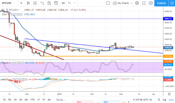 Bitcoin chart analysis is bullish in March but traders should be cautious