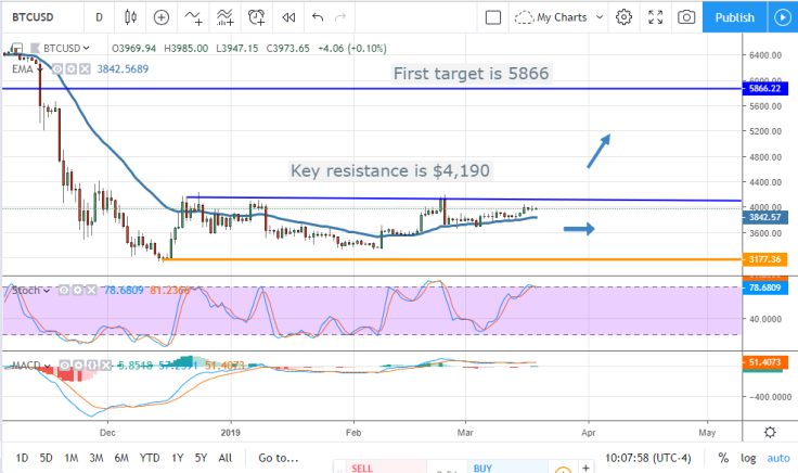 BTC/USD chart by tradingview