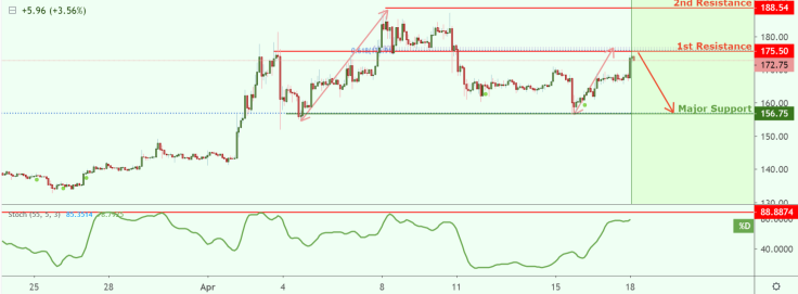 Do not trade if unsure about your moves