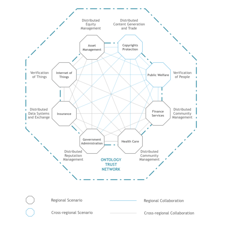 Components of Ontology network