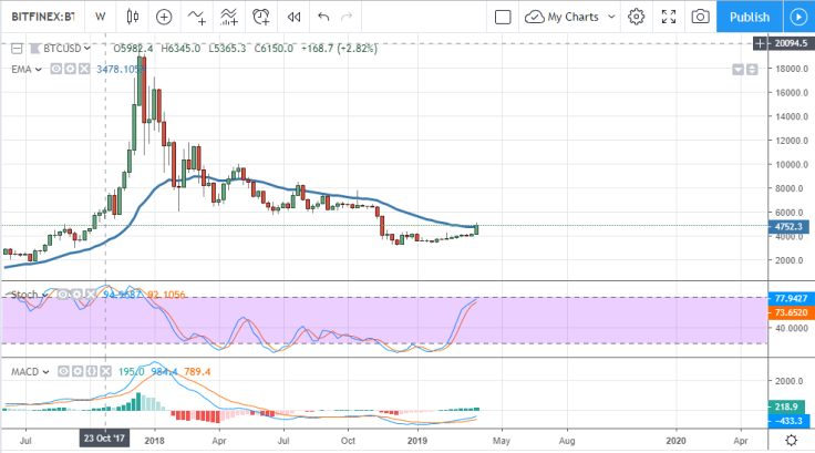BTC/USD chart by tradingview