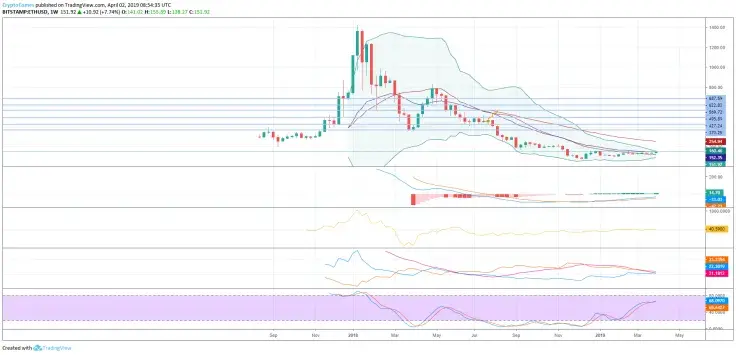 Ethereum price forecast for April 2019