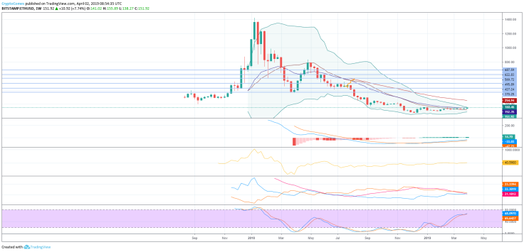 Ethereum price forecast for April 2019