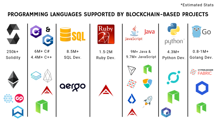 To be a blockchain developer, you should know at least several programming languages
