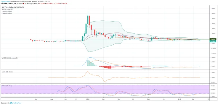 Ripple forecast April 2019