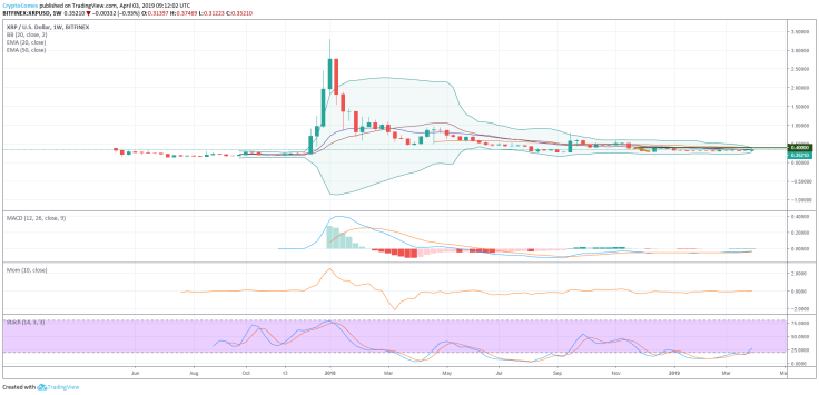 Ripple forecast April 2019