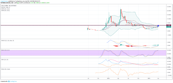 EOS price prediction for April 2019