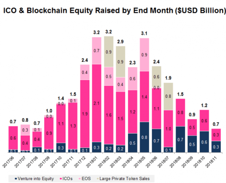 Sums raised during ICOs were enormous. These days passed.