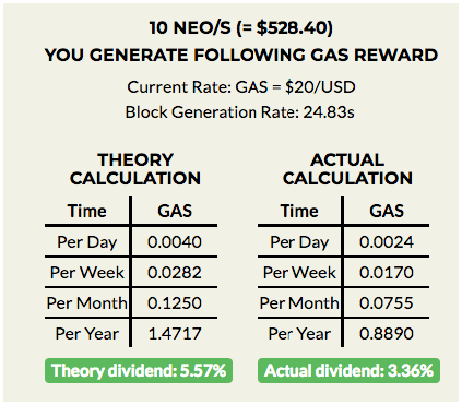 You can reap over a 3% benefit from Gas