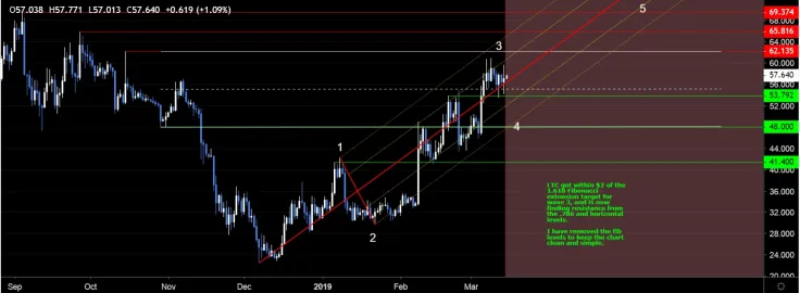Litecoin is fighting resistance successfully
