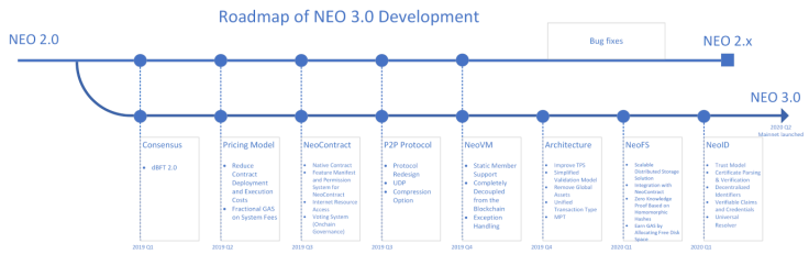 Roadmap of NEO 3.0 by chainnews.com