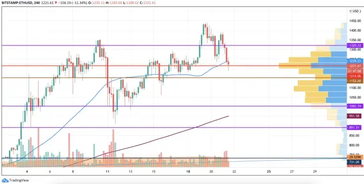 ETH/USD chart by TradingView