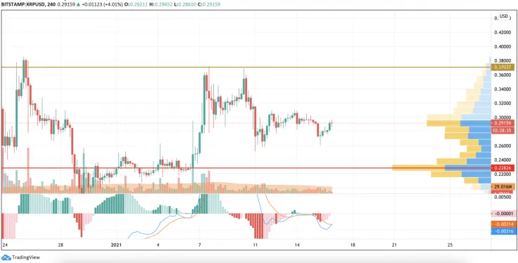 XRP/USD chart by TradingView
