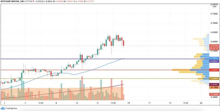 XRP/USD chart by TradingView