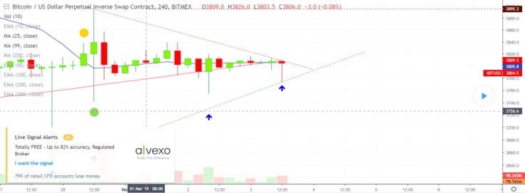 BTC should break MA99