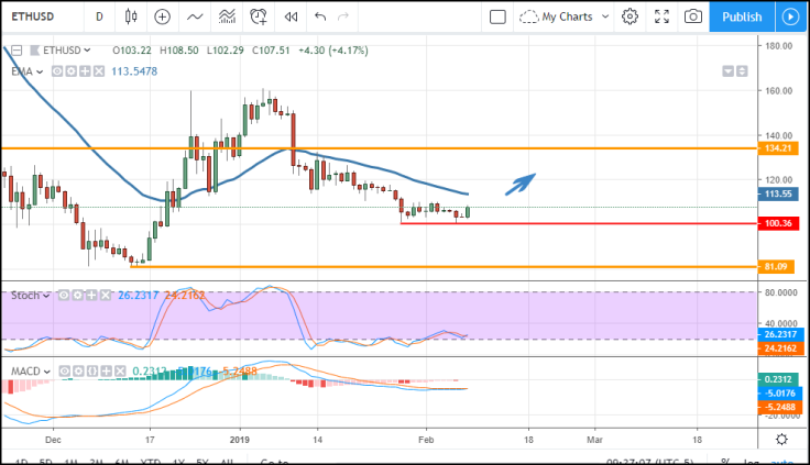 Ethereum Price Prediction