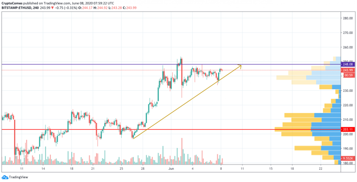 ETH/USD Chart by TradingView