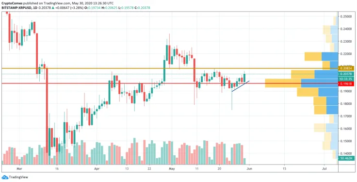 XRP/USD chart by TradingView