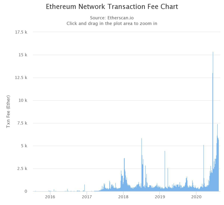 Network fees on Ethereum