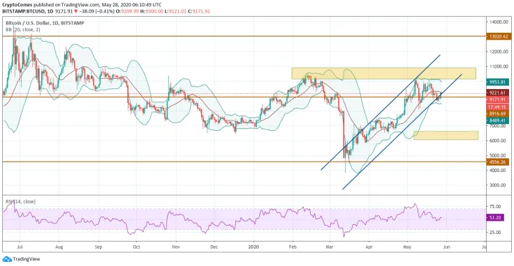 BTC/USD chart by TradingView