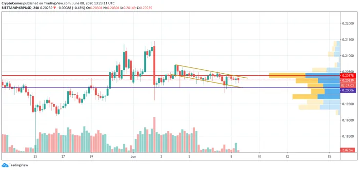 XRP/USD chart by TradingView