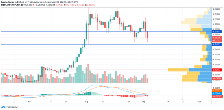 XRP/USD chart by TradingView