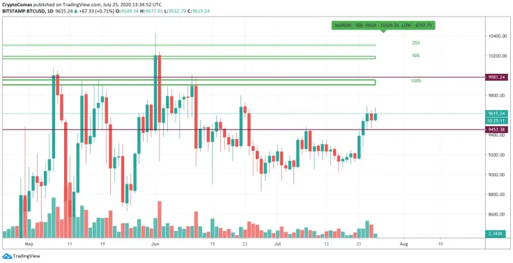 BTC/USD chart by TradingView
