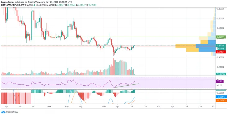 XRP/USD chart by TradingView