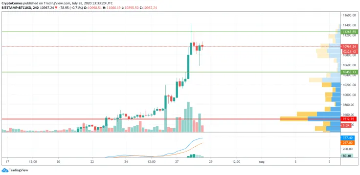 BTC/USD chart by TradingView