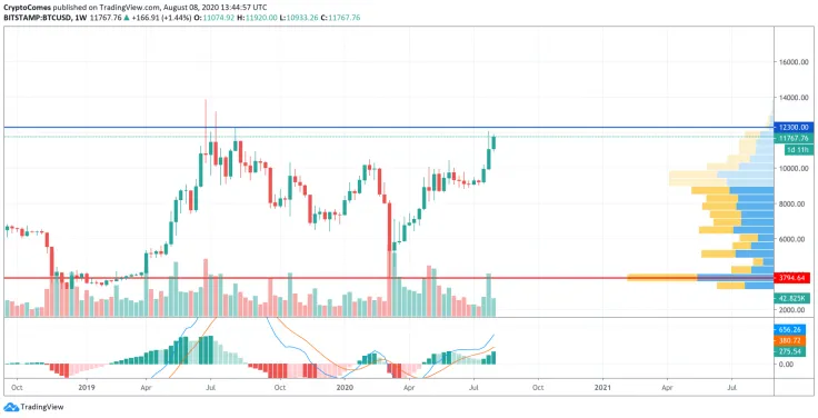 BTC/USD chart by TradingView