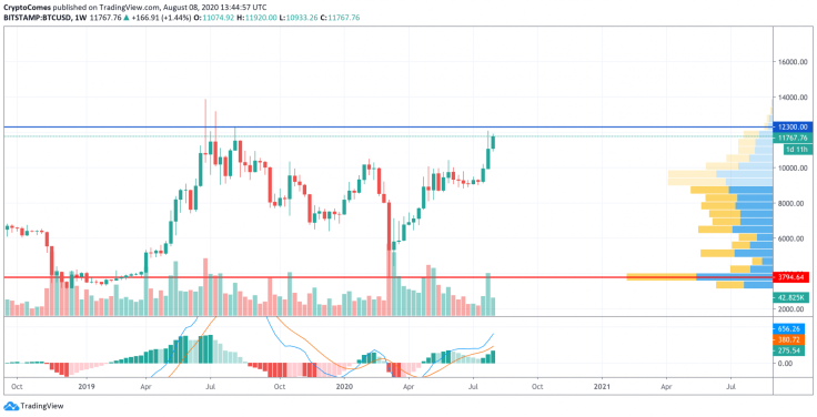 BTC/USD chart by TradingView