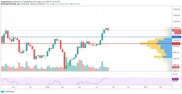 BTC/USD chart by TradingView
