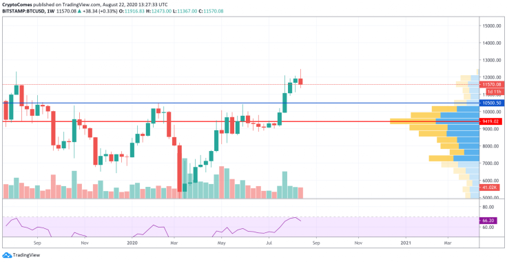 BTC/USD chart by TradingView