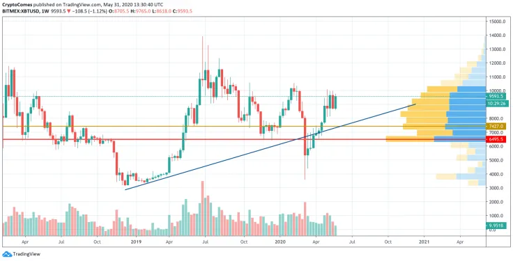 BTC/USD chart by TradingView