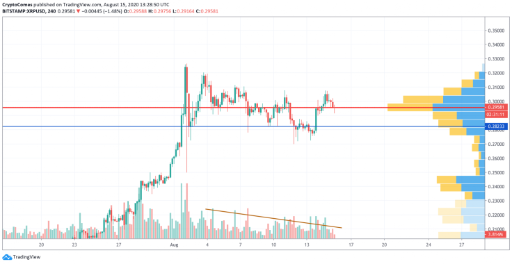 XRP/USD chart by TradingView